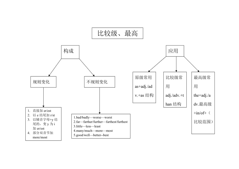 比较级最高级结构图.doc_第1页