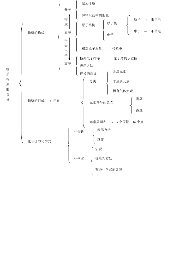 第四单元结构图.doc_第1页