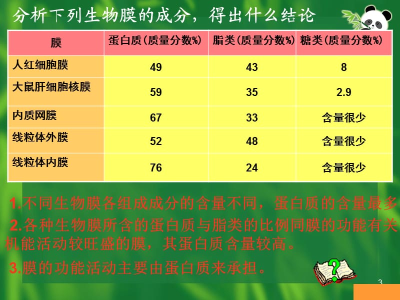 细胞生物学-细胞的生物膜系统 (课堂PPT).ppt_第3页