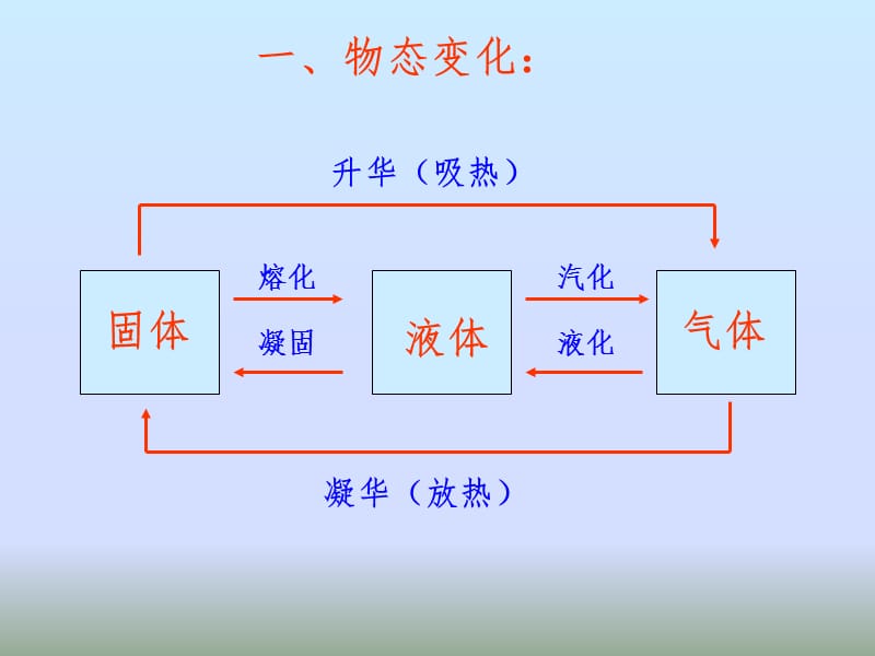 9.4物态变化中的能量交换PPT演示课件.ppt_第2页