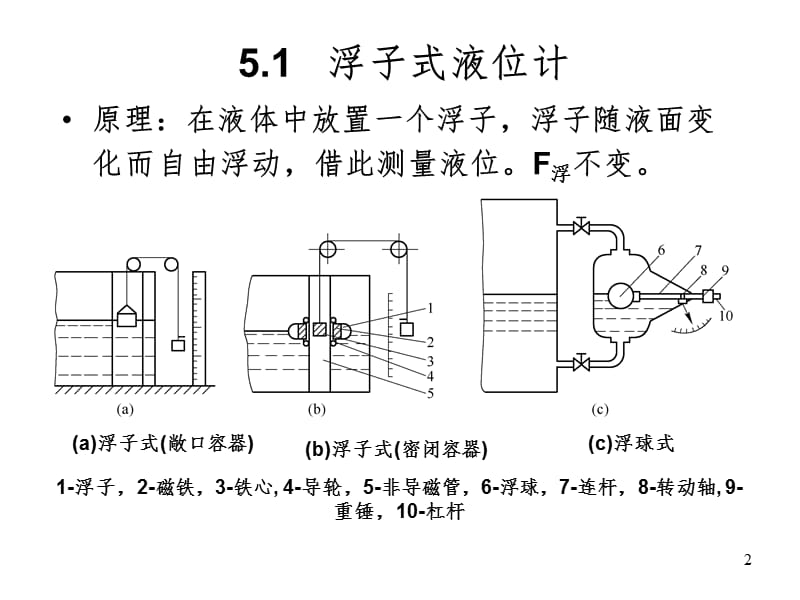 第五章-物位检测仪表PPT课件.ppt_第2页