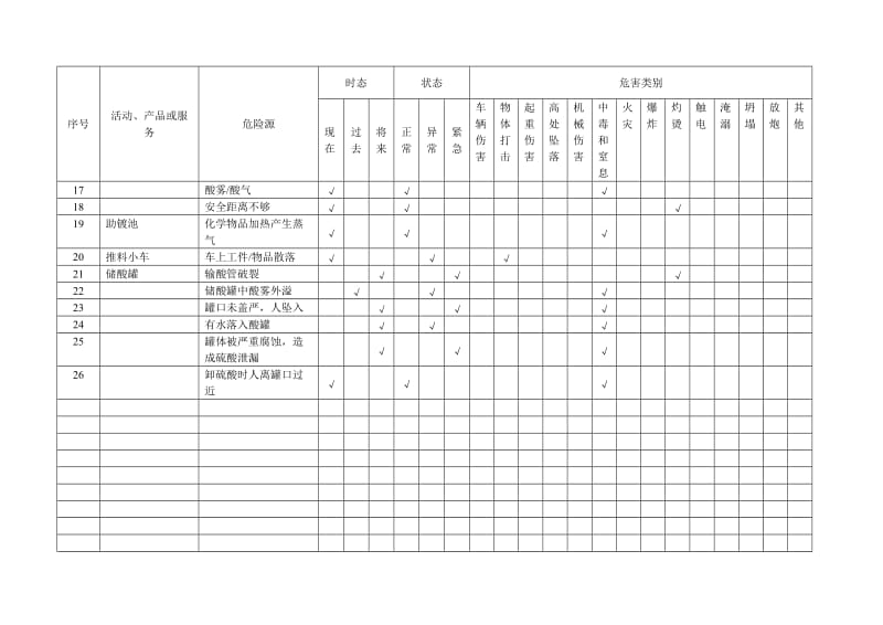 生产车间危险源识别.doc_第2页