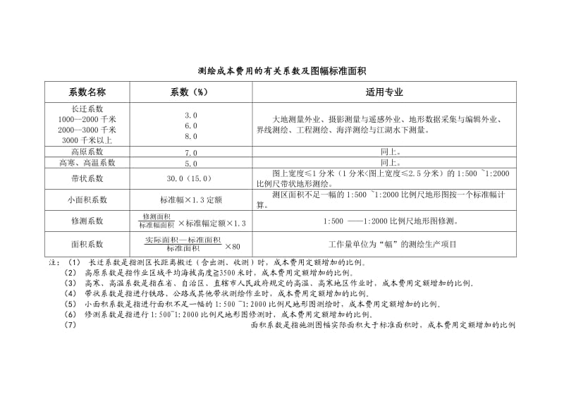 测绘成本费用的有关系数及图幅标准面积.doc_第2页