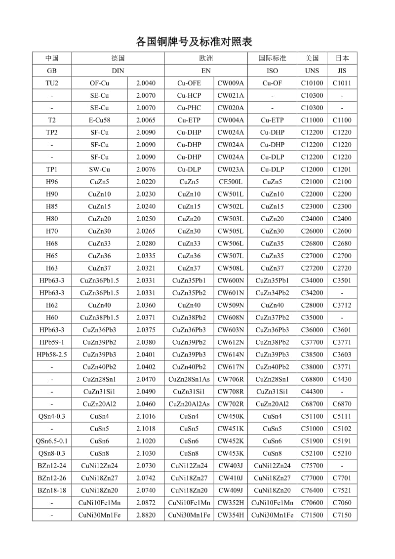 各国铜牌号及标准对照表.doc_第1页