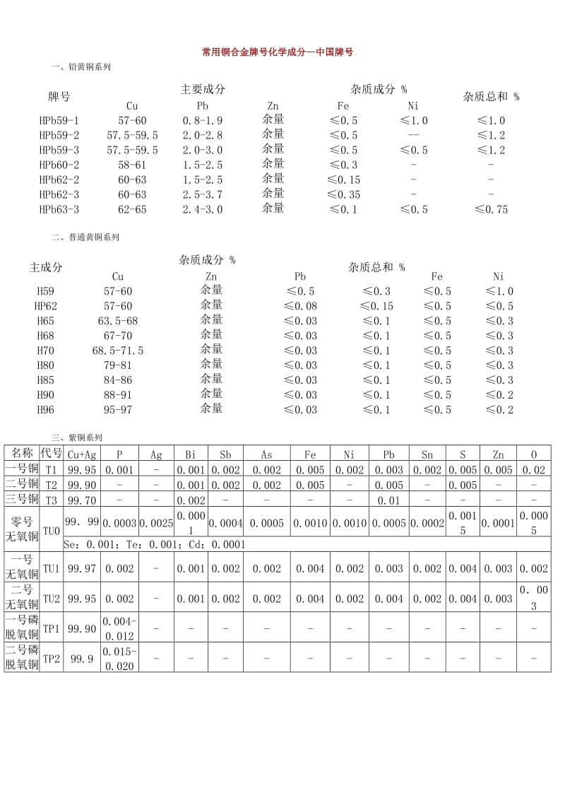 各国铜牌号及标准对照表.doc_第3页