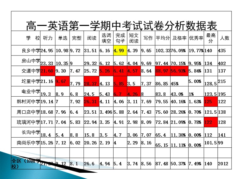 高一英语第一学期中考试试卷分析数据表(课堂PPT).ppt_第2页