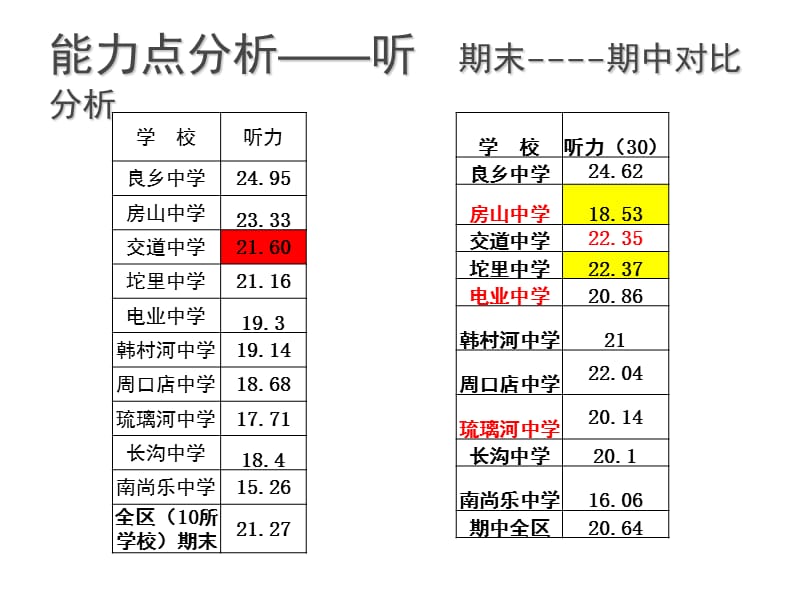 高一英语第一学期中考试试卷分析数据表(课堂PPT).ppt_第3页