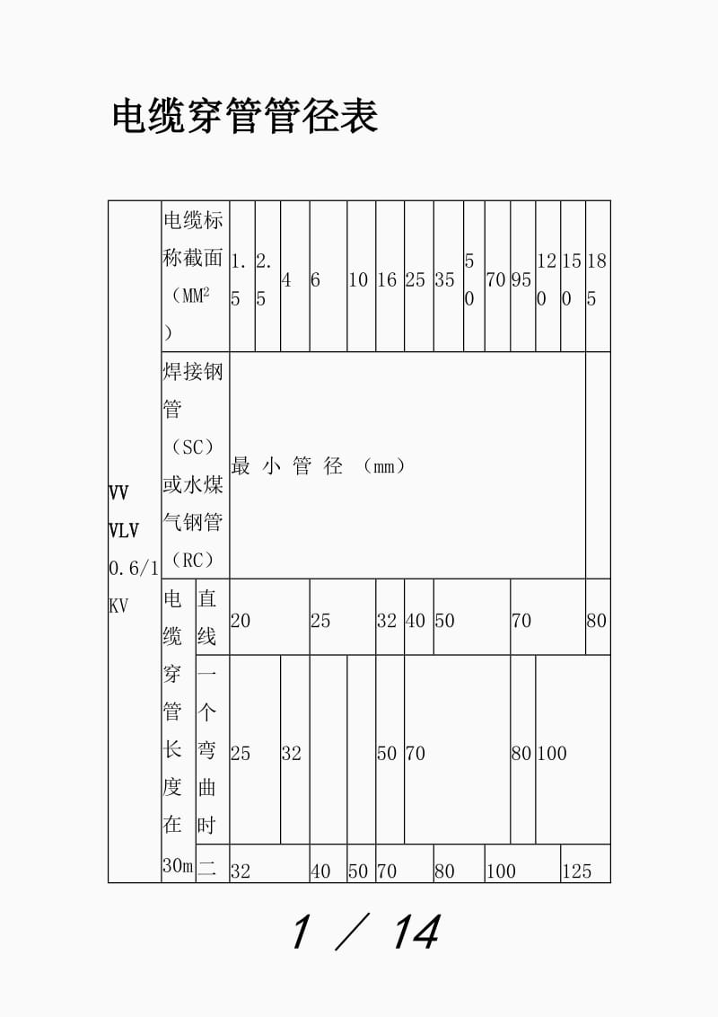 电缆穿管径对照表3543（精品课件）.doc_第1页