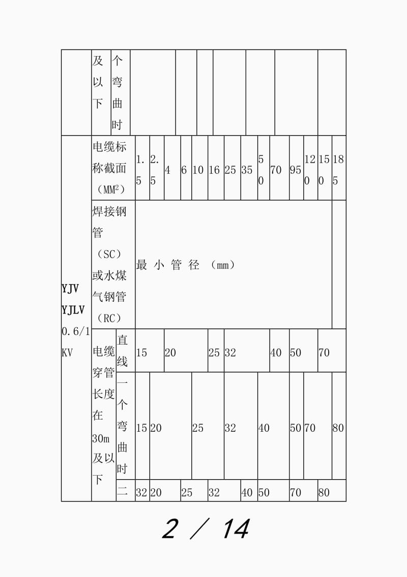 电缆穿管径对照表3543（精品课件）.doc_第2页