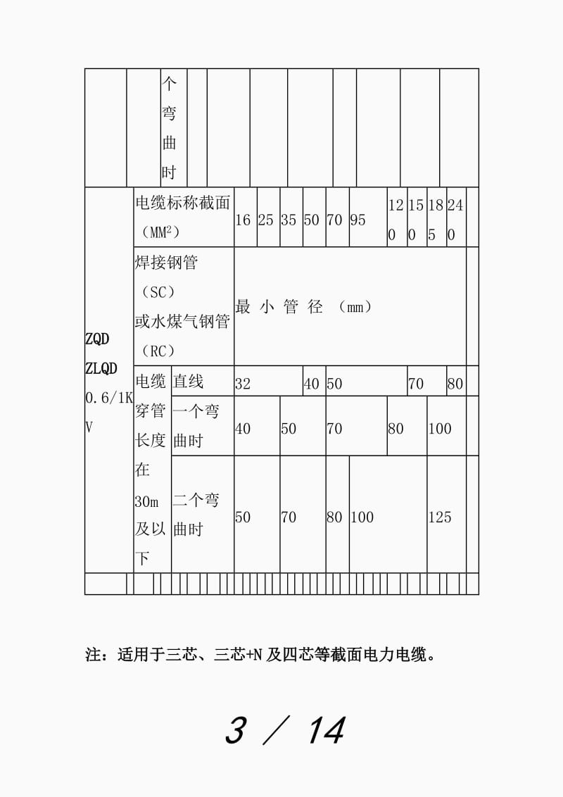 电缆穿管径对照表3543（精品课件）.doc_第3页