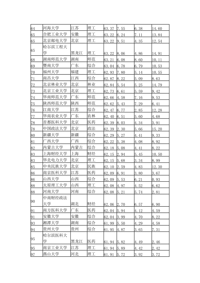 中国大学排行榜100强.doc_第3页