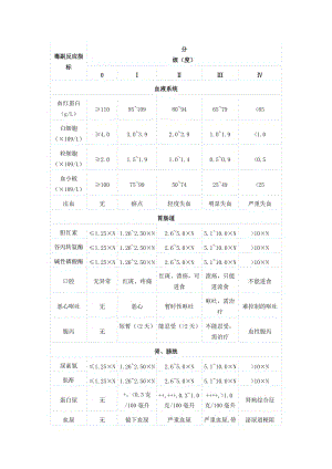 肿瘤化疗毒副反应分级.doc