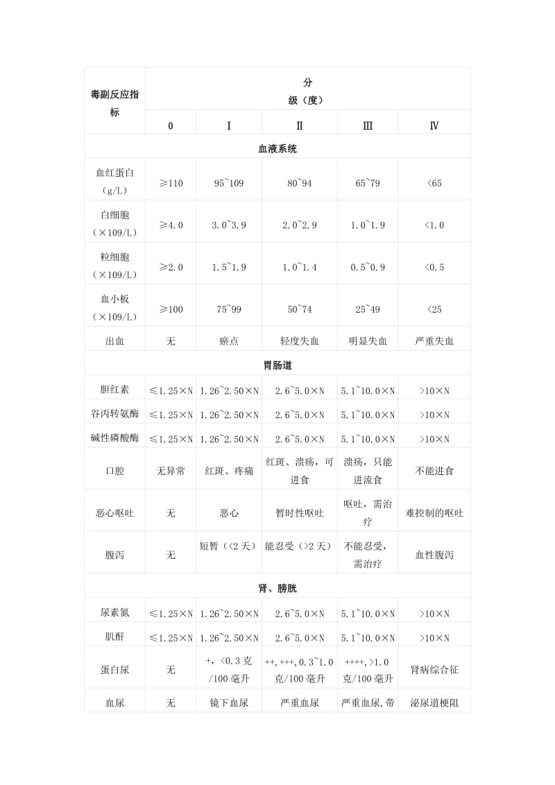 肿瘤化疗毒副反应分级.doc_第1页