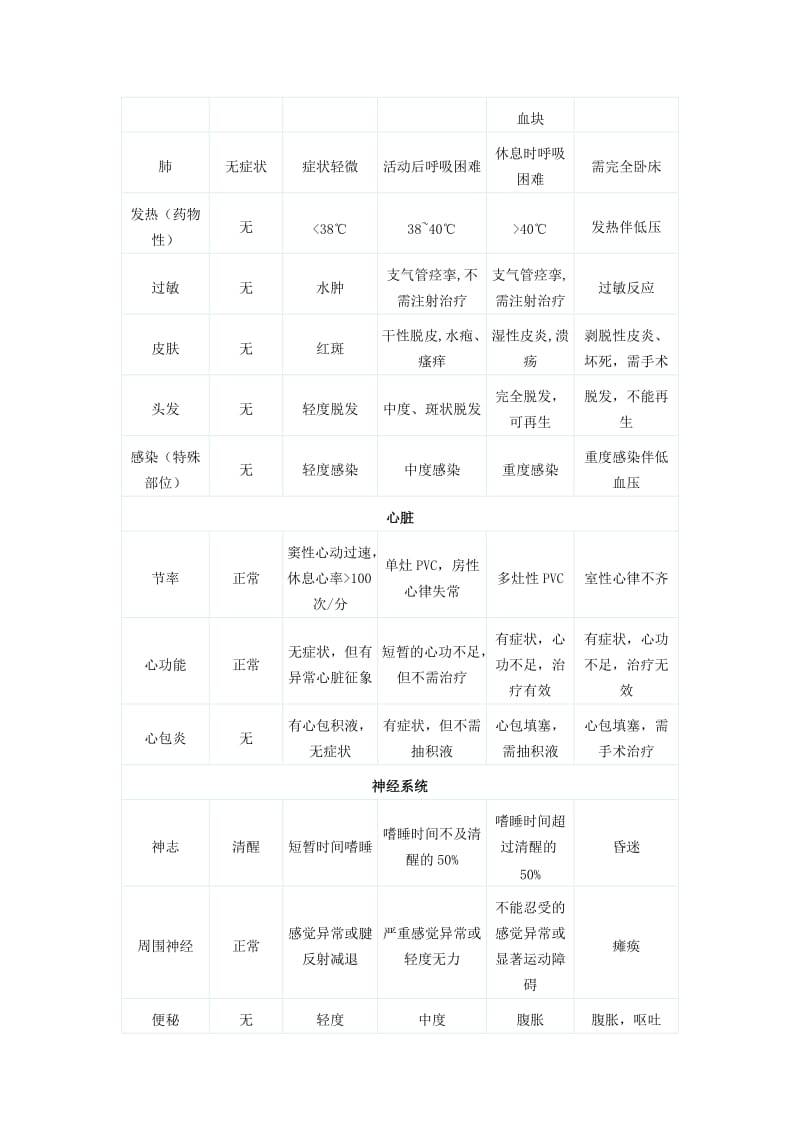 肿瘤化疗毒副反应分级.doc_第2页