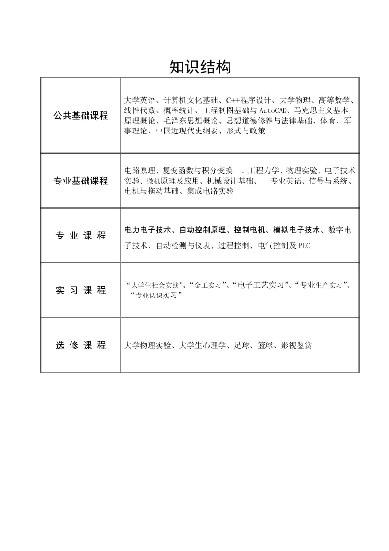 简历一整套(包含简历及自荐信及知识结构).doc_第3页