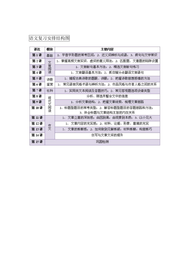 高三语文复习安排结构图.doc_第1页