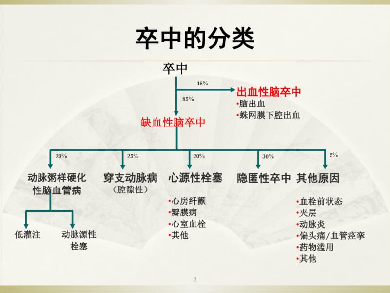 中国急性期缺血性脑卒中诊治(课堂PPT).pdf_第2页