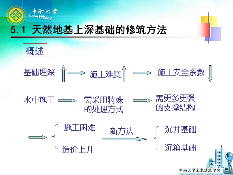 中南大学基础工程课件第五章 沉井基础【谷风教育】.ppt_第3页