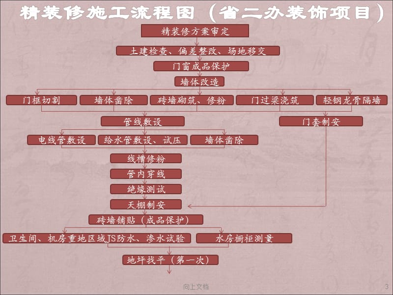 精装修施工工艺流程及管理要点【知识学习】.ppt_第3页