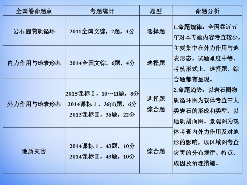 2016高考地理二轮复习 第二部分 专题四 考点一 地壳物质循环与板块构造理论课件.ppt_第2页