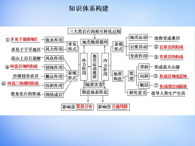 2016高考地理二轮复习 第二部分 专题四 考点一 地壳物质循环与板块构造理论课件.ppt_第3页