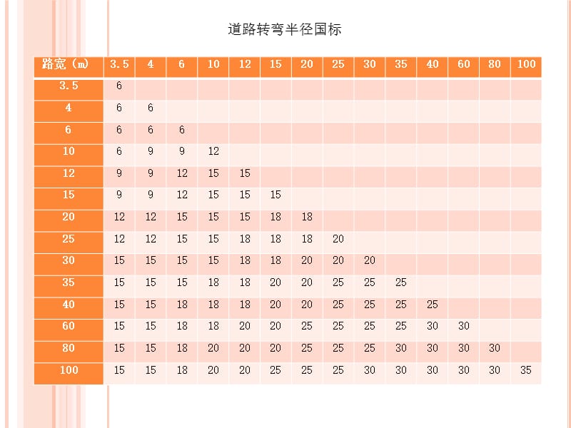 道路转弯半径学习文件.pptx_第3页