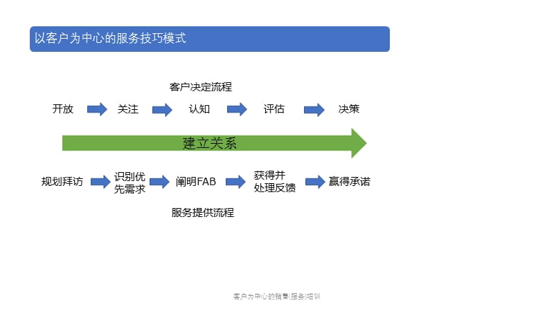 客户为中心的销售(服务)培训.pptx_第3页