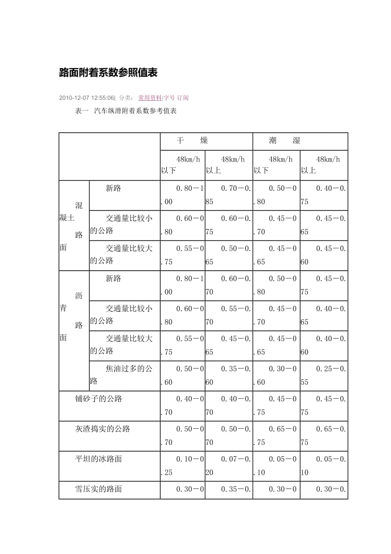 路面附着系数参照值表.doc_第1页