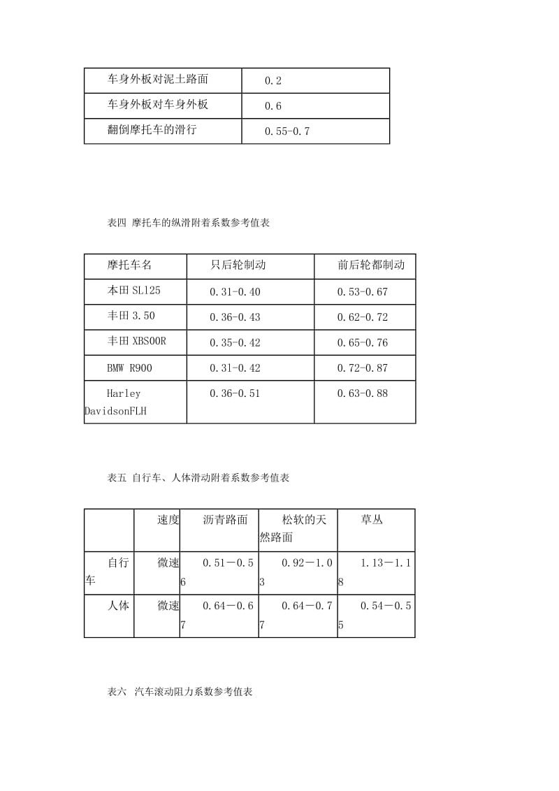 路面附着系数参照值表.doc_第3页