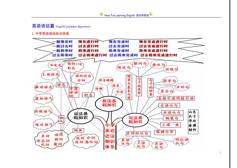 完整英语语法知识树-孔子学府秦潇(3).doc_第1页