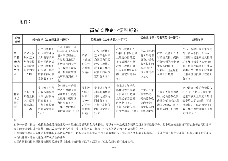 高成长性企业识别标准.doc_第1页