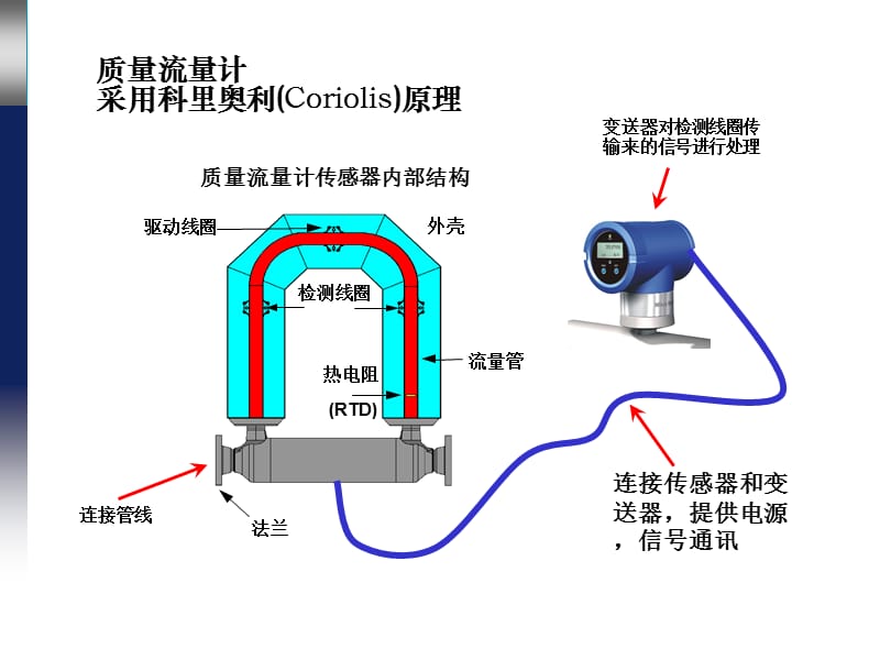 质量流量计测量原理.ppt_第1页