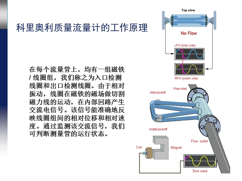 质量流量计测量原理.ppt_第3页