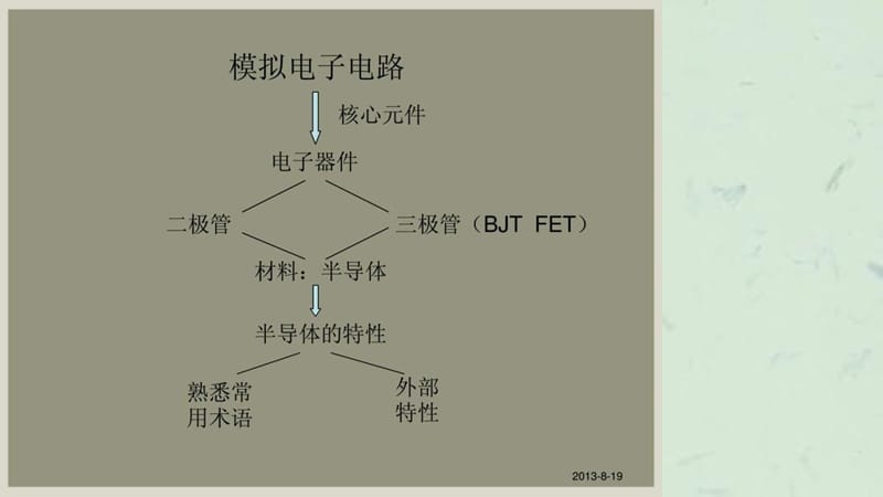 模拟电子技术基础复习.ppt_第3页