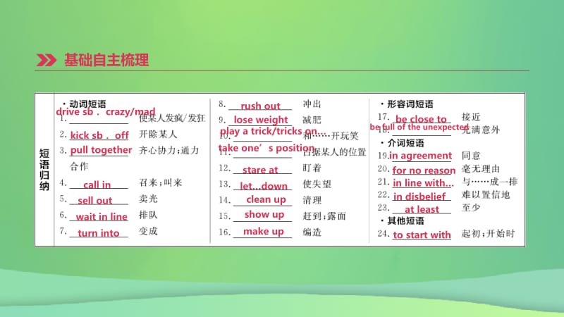 云南省2019年中考英语一轮复习 第一篇 教材梳理篇 第20课时 Units 11-12（九全）课件 人教新目标版.pptx_第3页