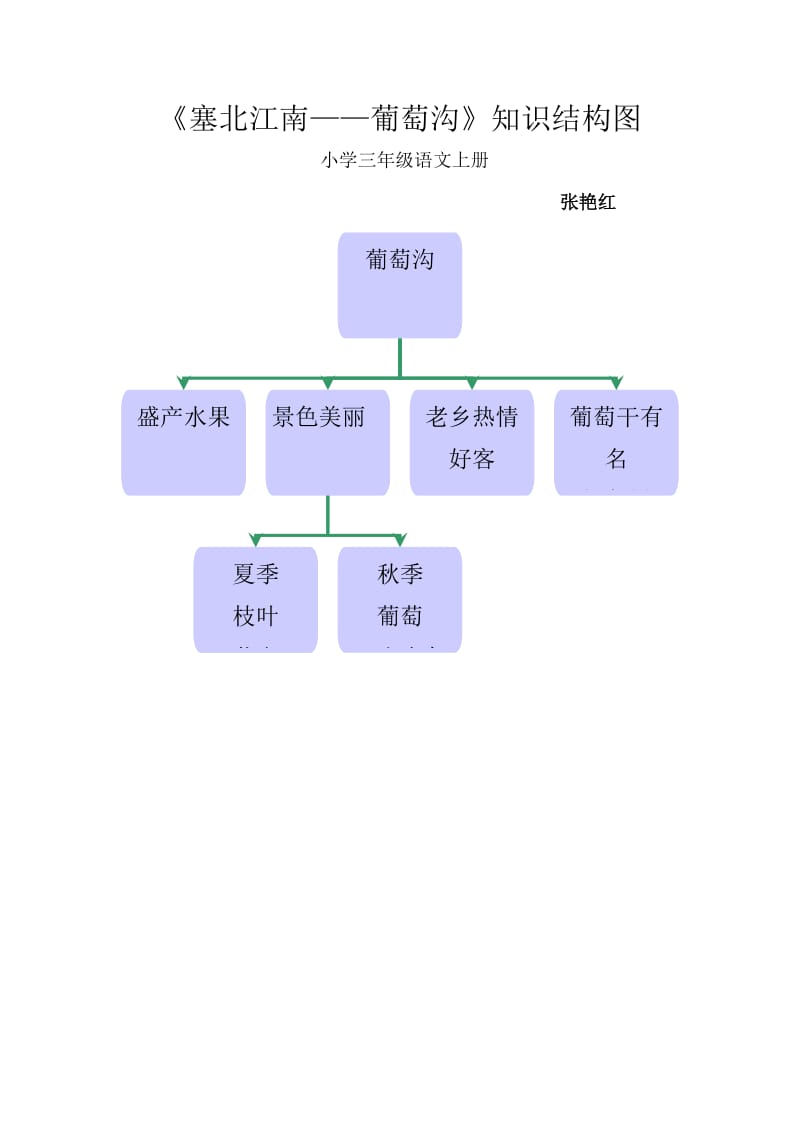 《塞北江南——葡萄沟》知识结构图.doc_第1页