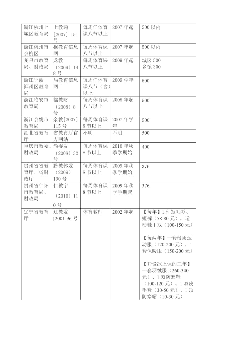 国家关于中小学体育教师服装费发放的法规规定和各地发放标准调查.doc_第2页