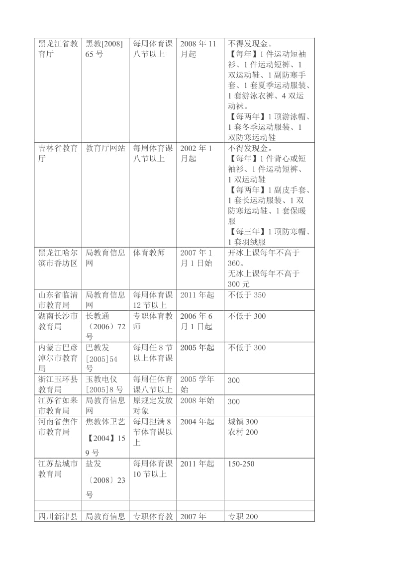 国家关于中小学体育教师服装费发放的法规规定和各地发放标准调查.doc_第3页