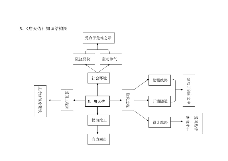 5、《詹天佑》结构图.doc_第1页