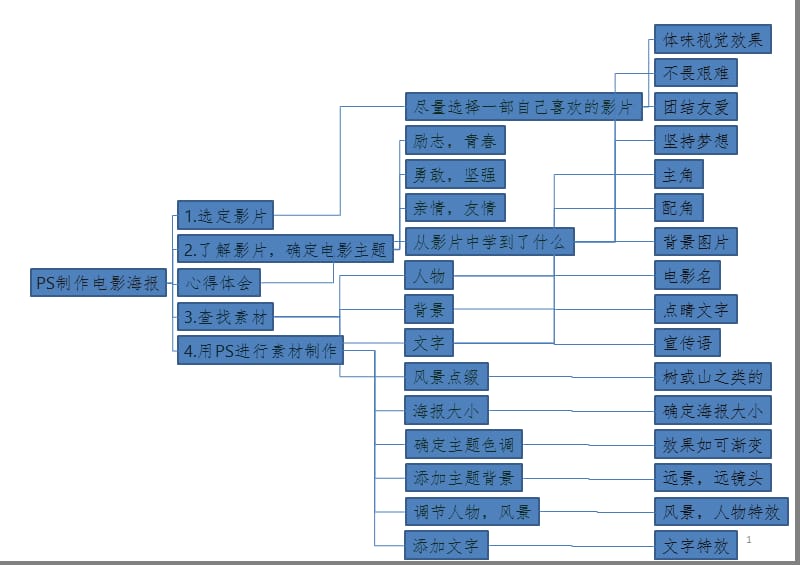 PS制作电影海报思维导图PPT课件.pptx_第1页