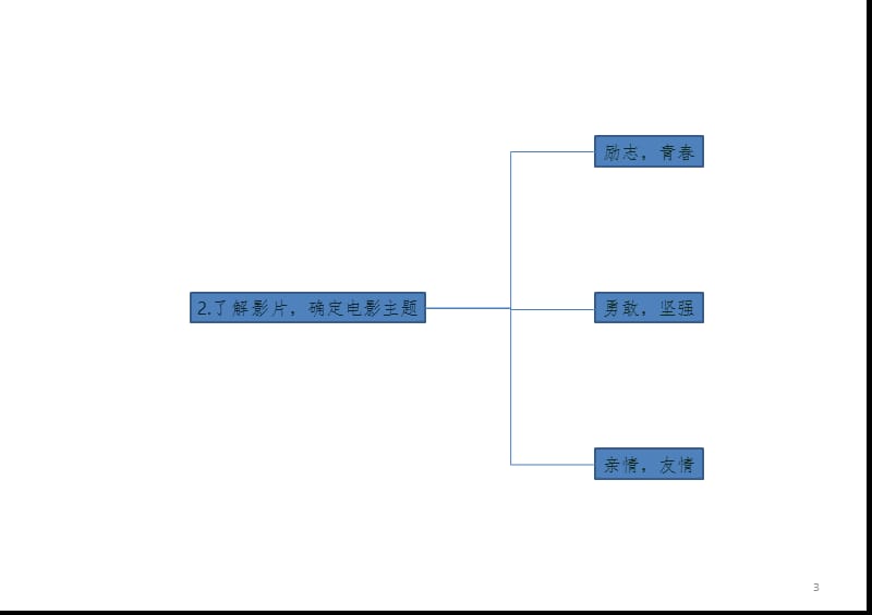 PS制作电影海报思维导图PPT课件.pptx_第3页