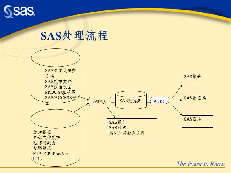 24SAS处理流程与指针控制PPT课件.ppt_第2页