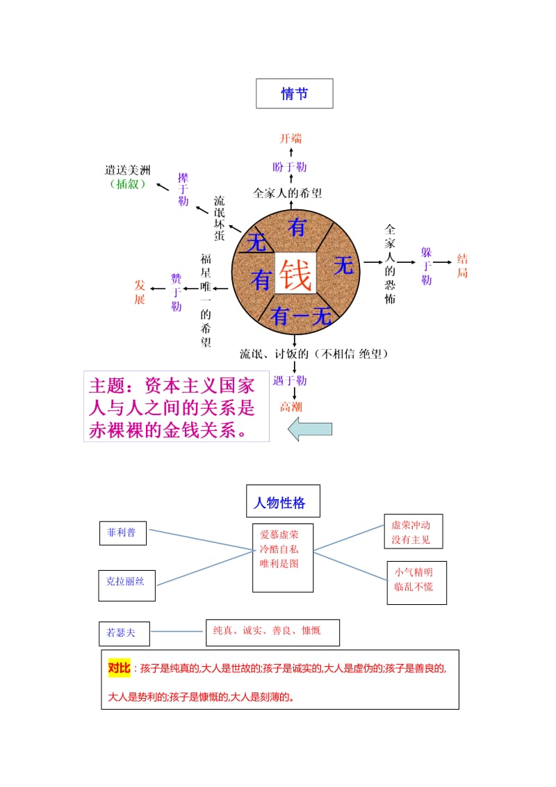 《我的叔叔于勒》结构图(修改）.doc_第2页