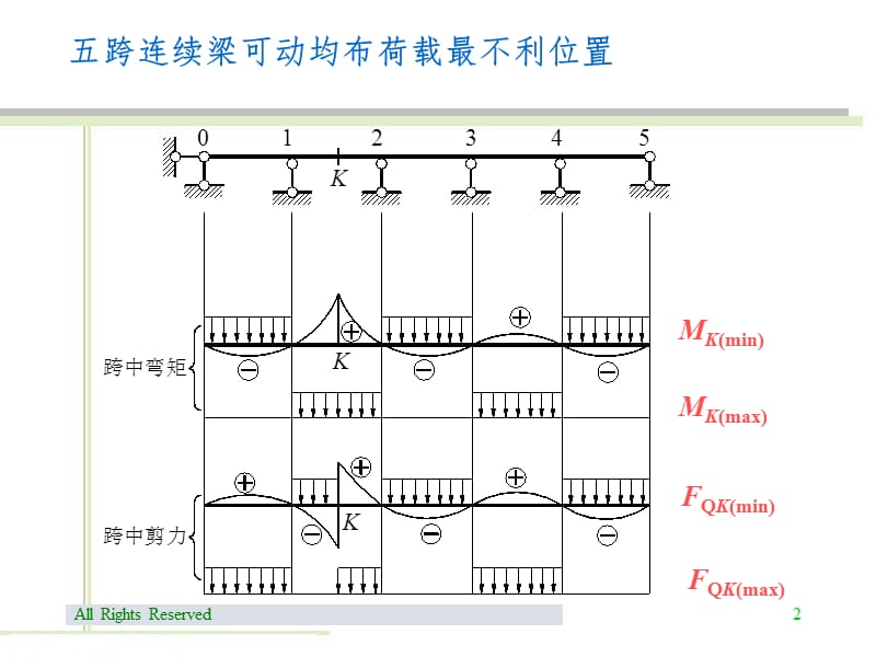 10.12--连续梁的内力包络图PPT课件.ppt_第2页