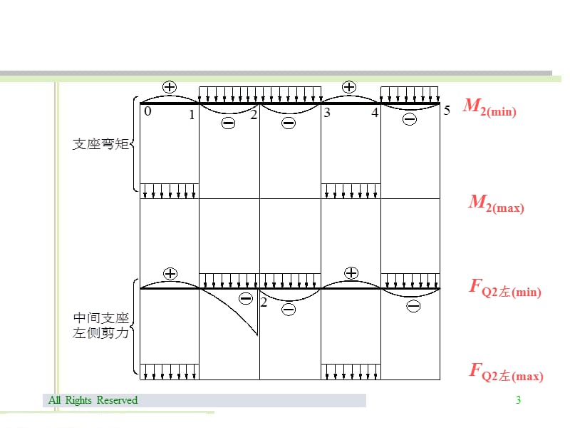 10.12--连续梁的内力包络图PPT课件.ppt_第3页