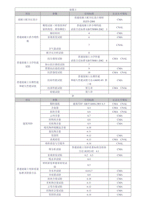 某市建设工程质量检测中心检测能力一览表.doc