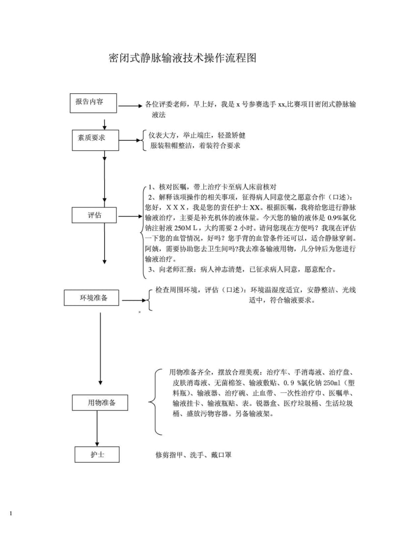 静脉输液操作流程图1614478073.doc_第1页