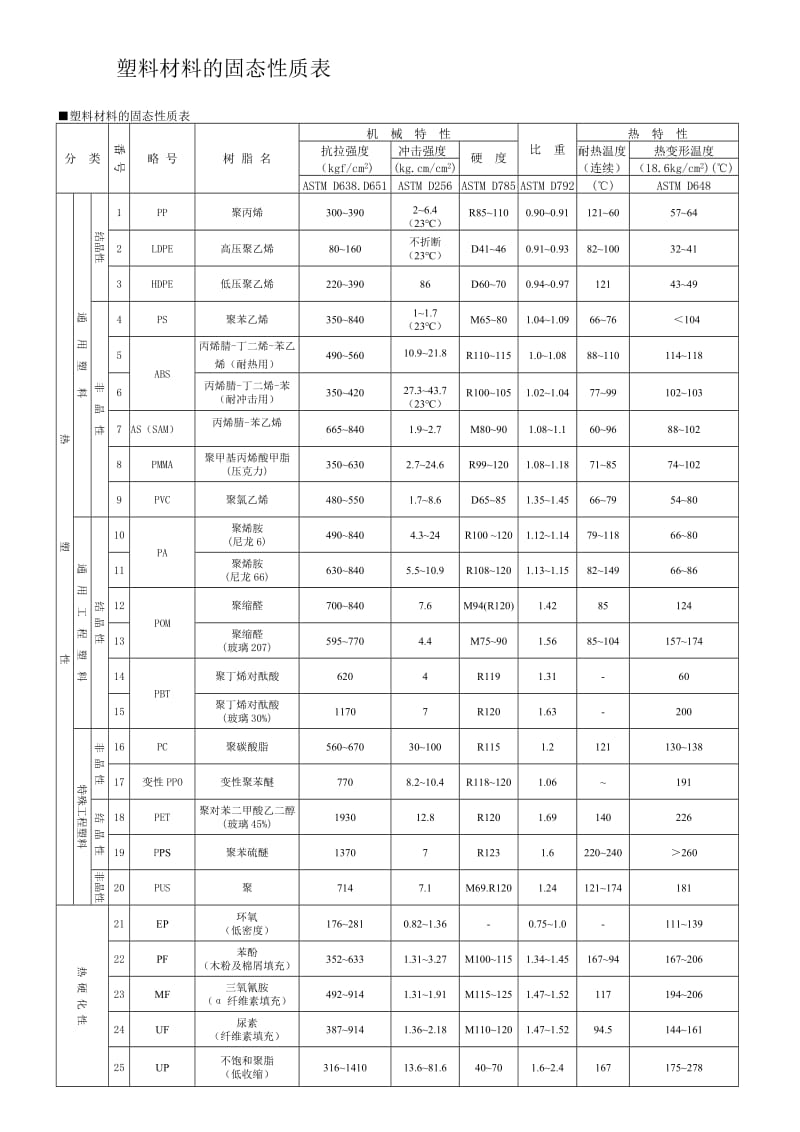 塑胶材料的特性表.doc_第1页