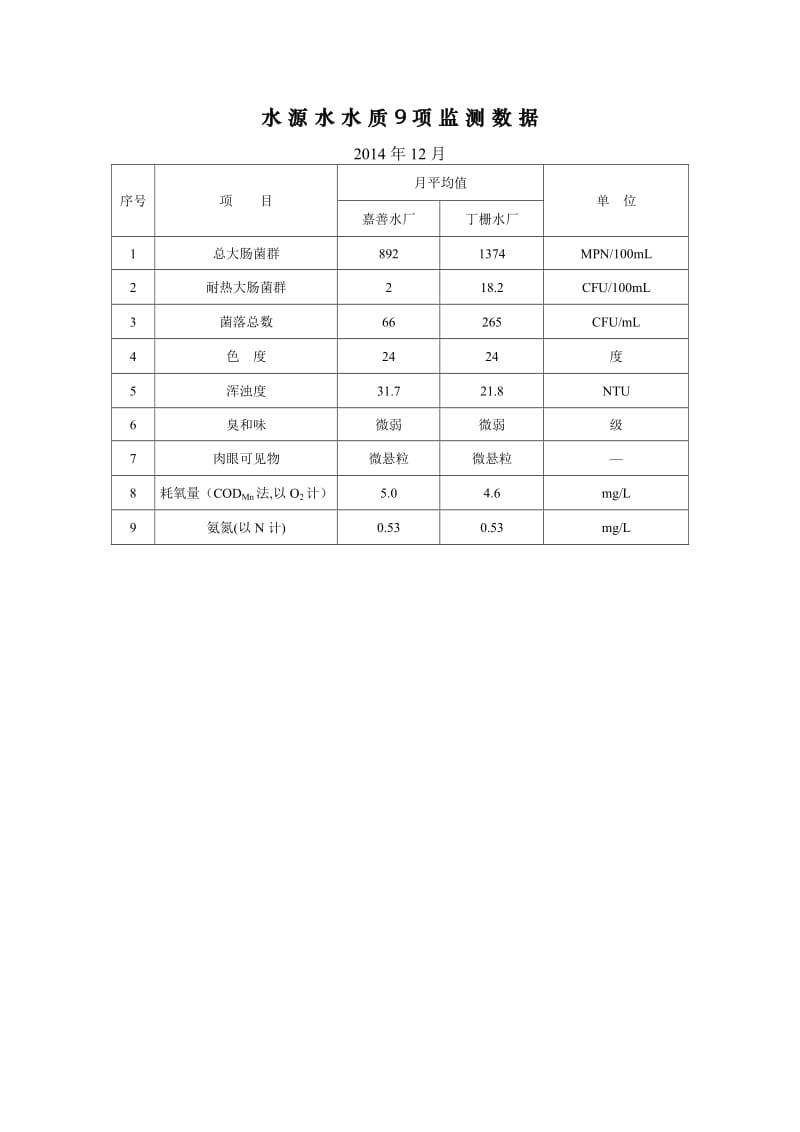 水 源 水 水 质 9项 监 测 数 据.doc_第1页