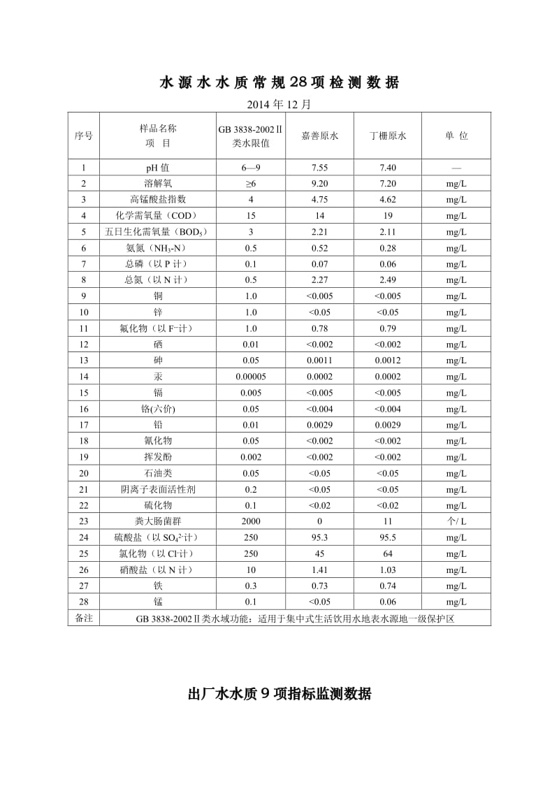 水 源 水 水 质 9项 监 测 数 据.doc_第2页